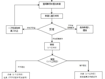 深圳携华出行顺风车人证办理流程，携华出行服务分